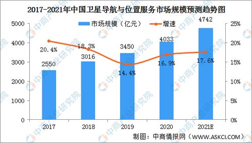 2021年中國衛星導航與位置服務產業發展現狀分析 市場規模持續擴大，技術創新驅動應用深化